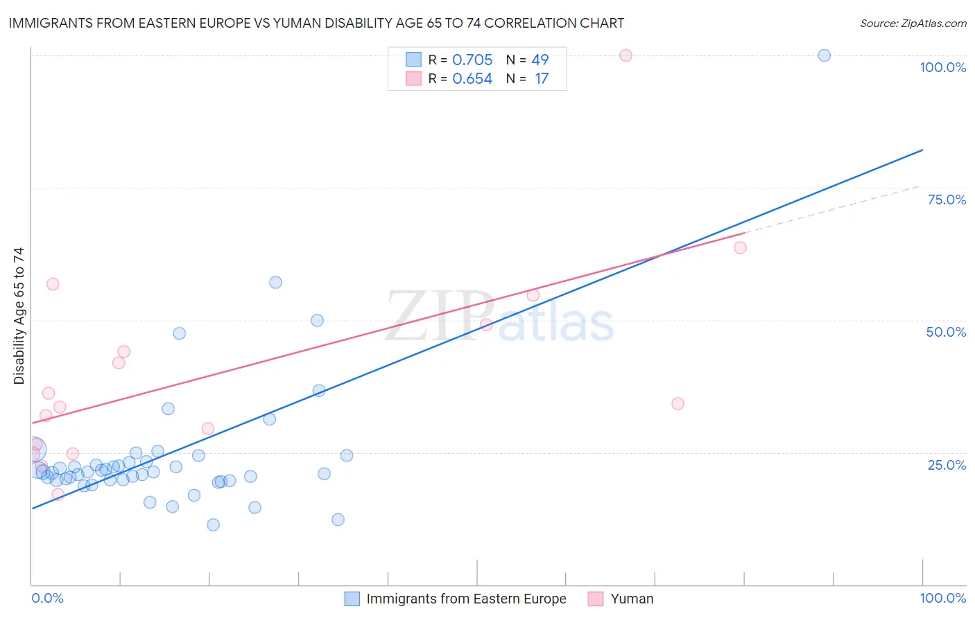Immigrants from Eastern Europe vs Yuman Disability Age 65 to 74
