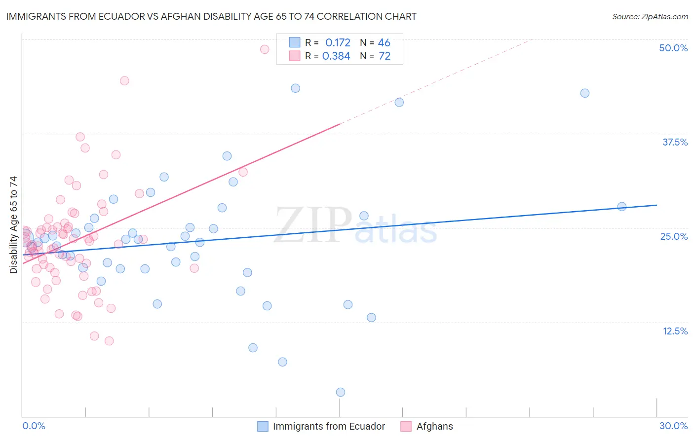 Immigrants from Ecuador vs Afghan Disability Age 65 to 74