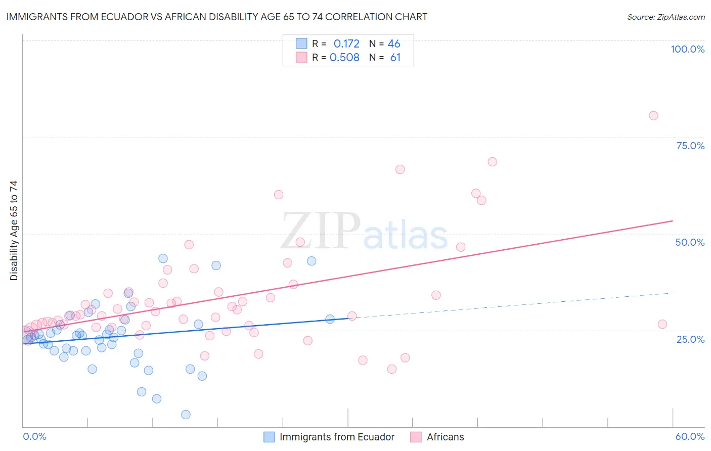 Immigrants from Ecuador vs African Disability Age 65 to 74