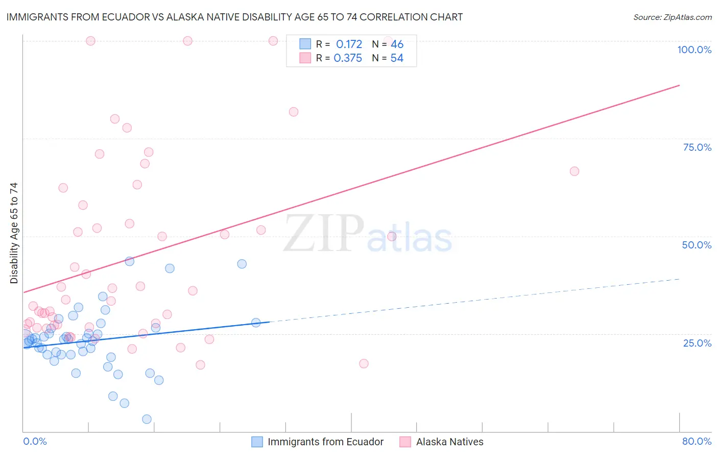 Immigrants from Ecuador vs Alaska Native Disability Age 65 to 74