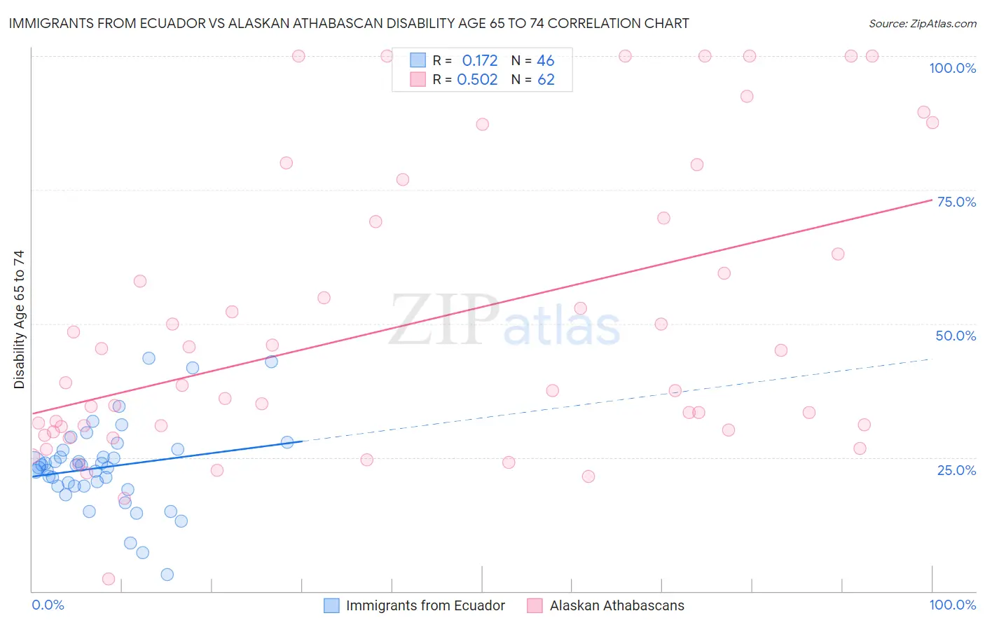 Immigrants from Ecuador vs Alaskan Athabascan Disability Age 65 to 74