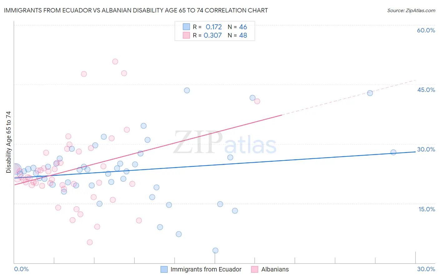 Immigrants from Ecuador vs Albanian Disability Age 65 to 74