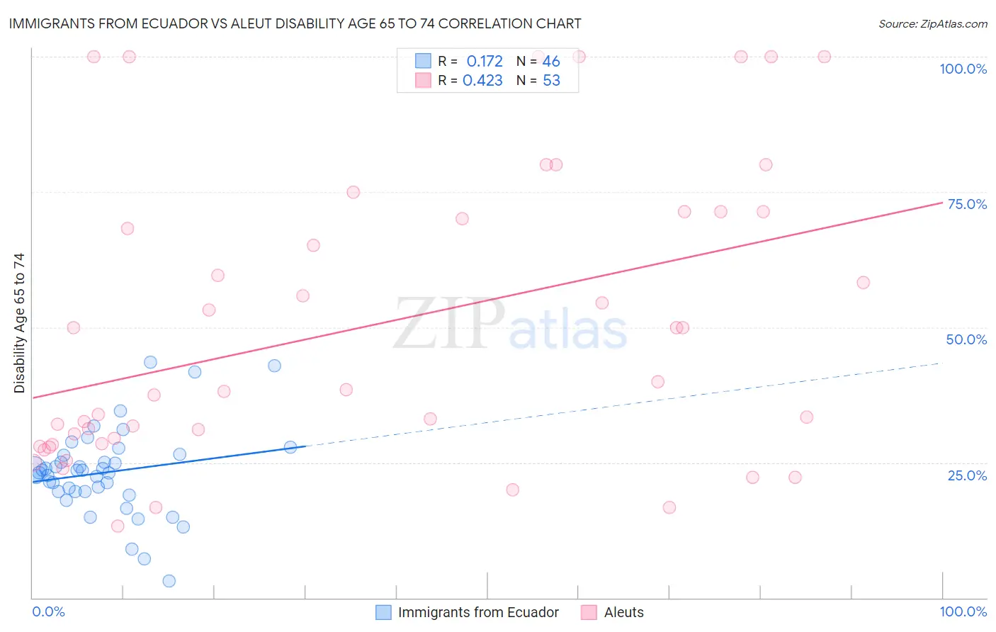 Immigrants from Ecuador vs Aleut Disability Age 65 to 74