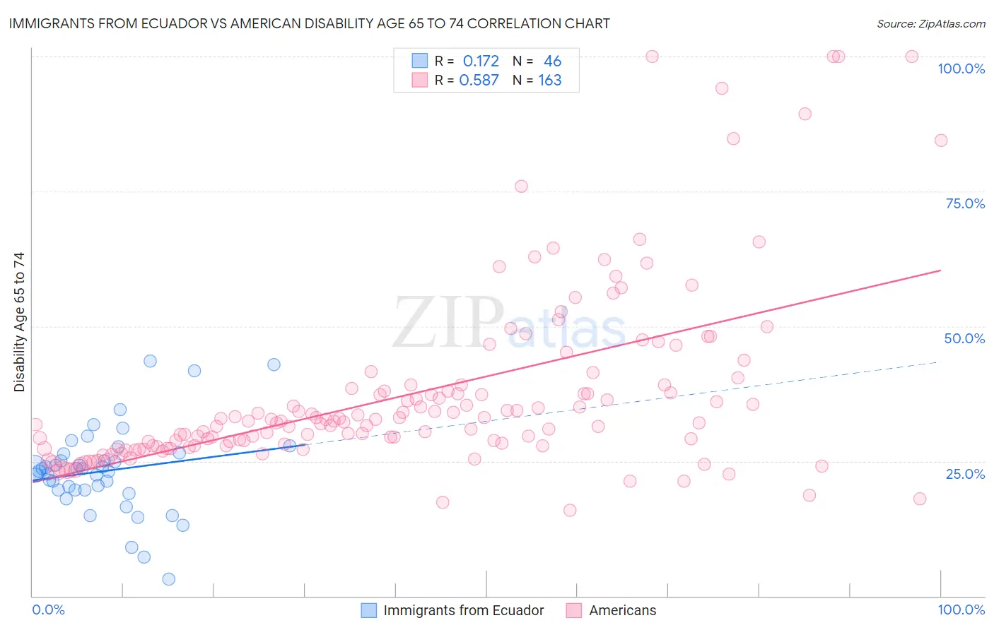 Immigrants from Ecuador vs American Disability Age 65 to 74