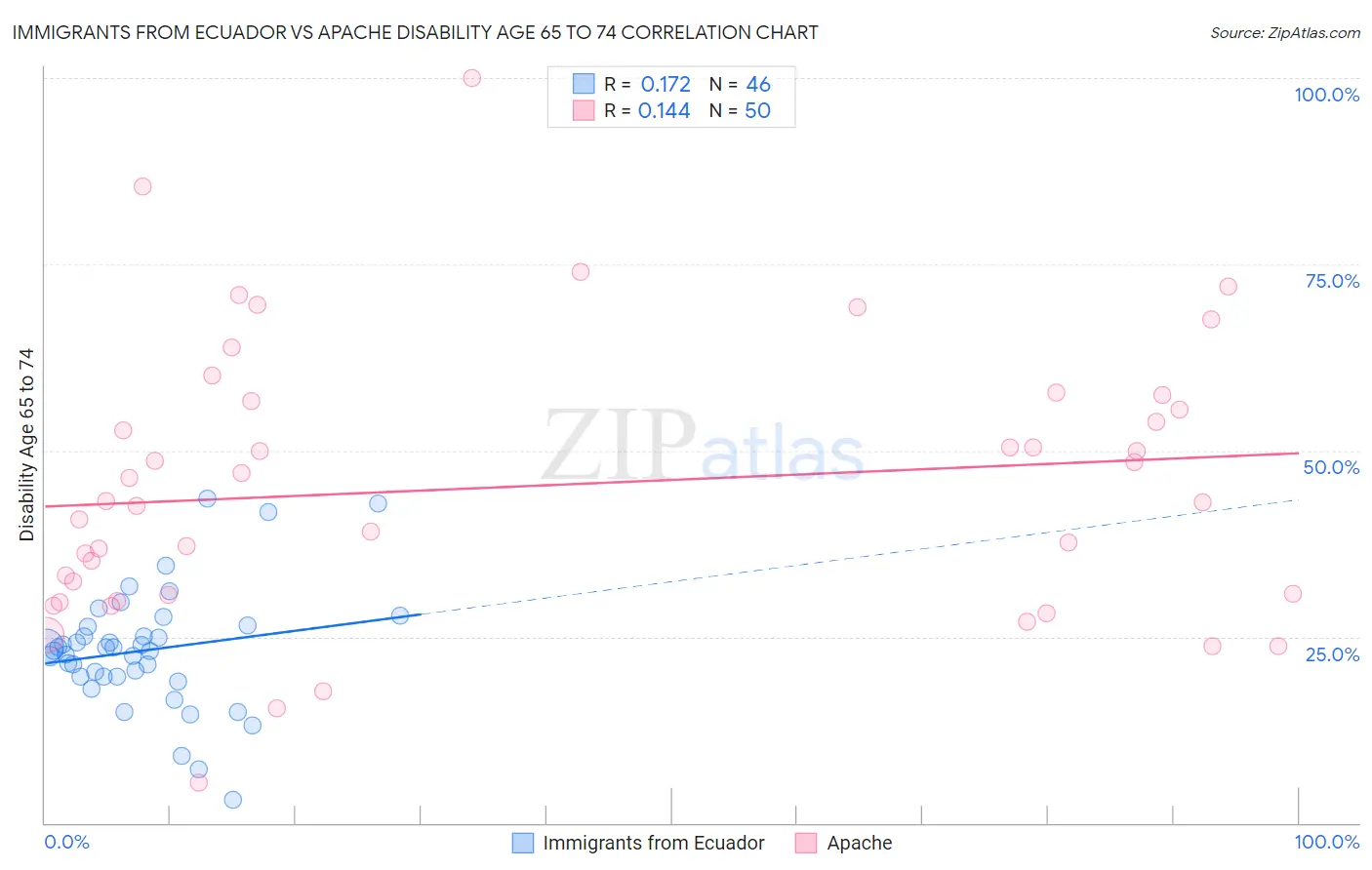 Immigrants from Ecuador vs Apache Disability Age 65 to 74