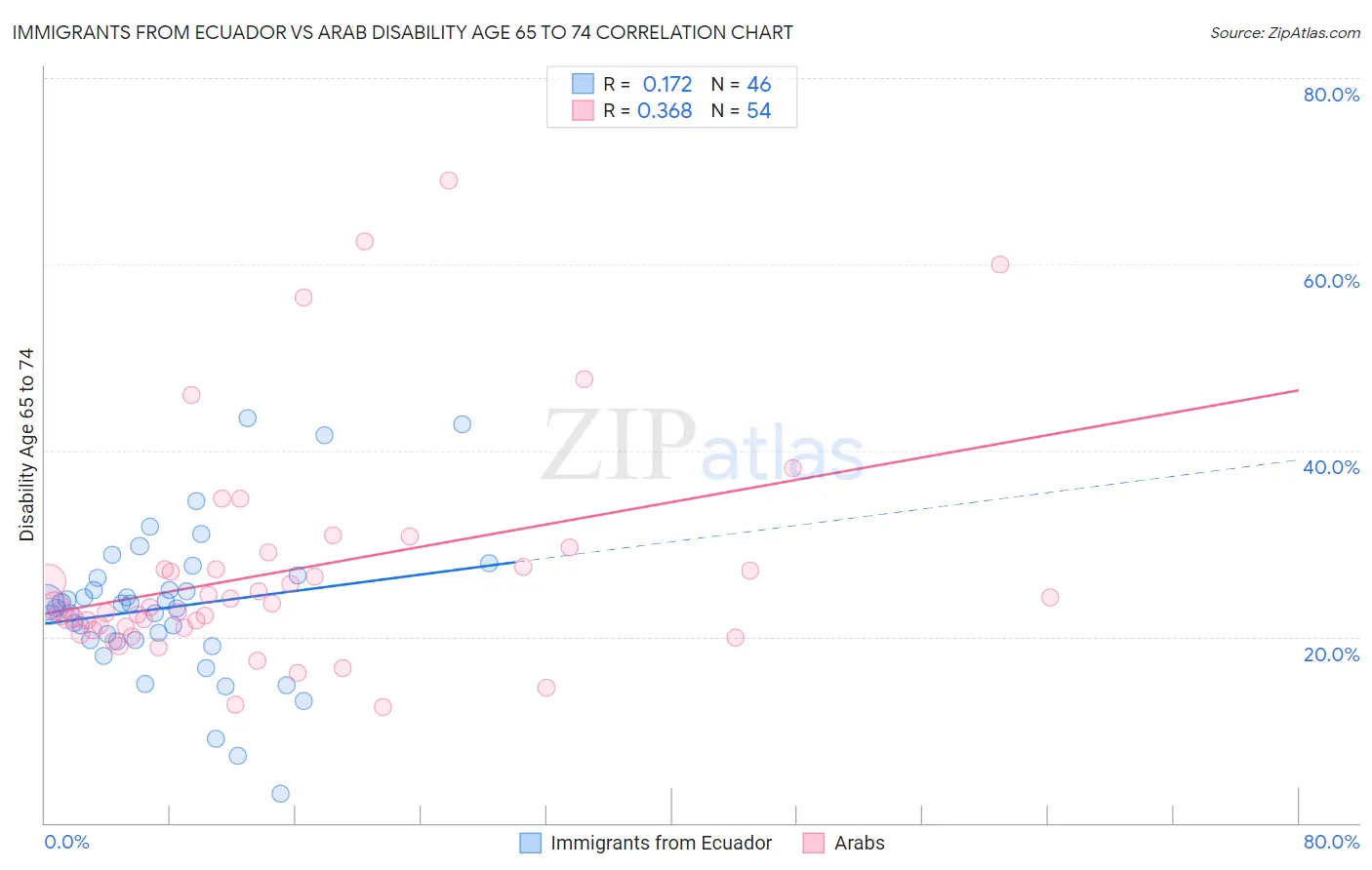 Immigrants from Ecuador vs Arab Disability Age 65 to 74