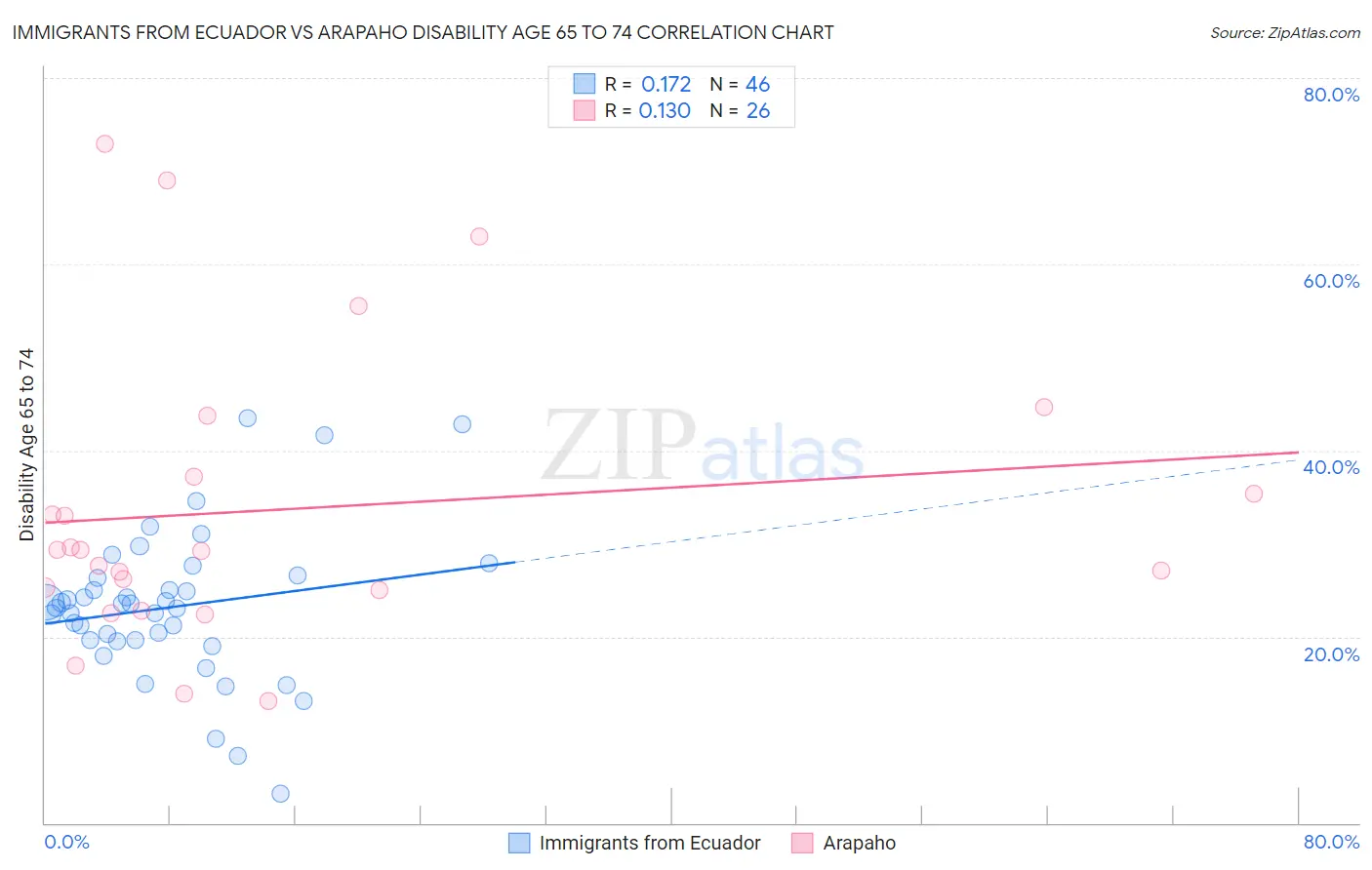 Immigrants from Ecuador vs Arapaho Disability Age 65 to 74
