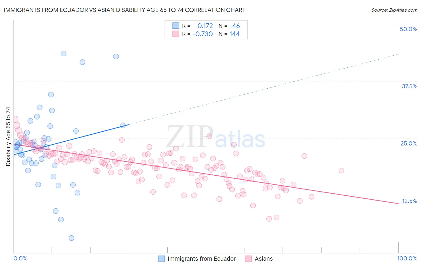 Immigrants from Ecuador vs Asian Disability Age 65 to 74