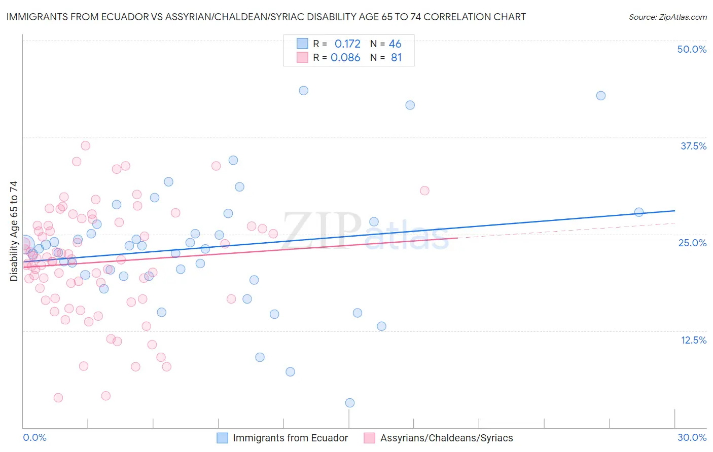 Immigrants from Ecuador vs Assyrian/Chaldean/Syriac Disability Age 65 to 74
