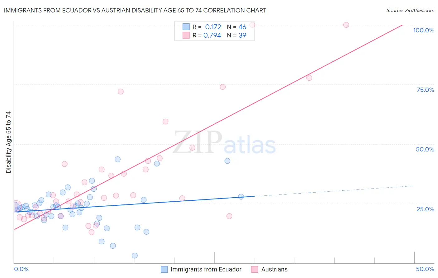 Immigrants from Ecuador vs Austrian Disability Age 65 to 74