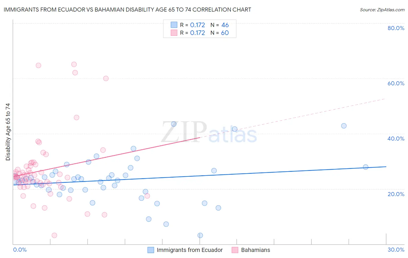 Immigrants from Ecuador vs Bahamian Disability Age 65 to 74
