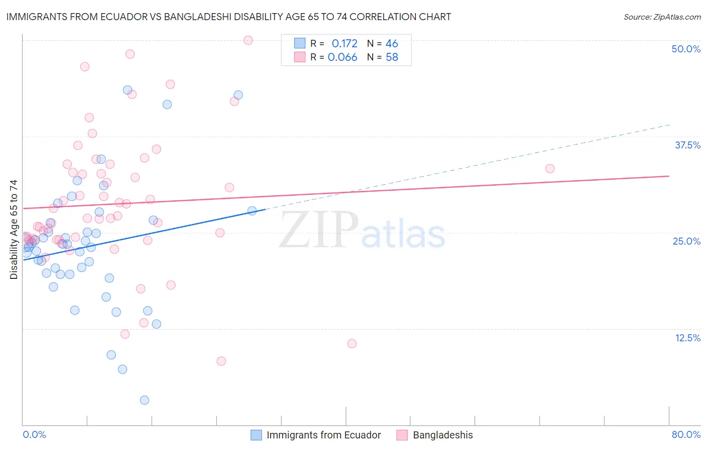 Immigrants from Ecuador vs Bangladeshi Disability Age 65 to 74