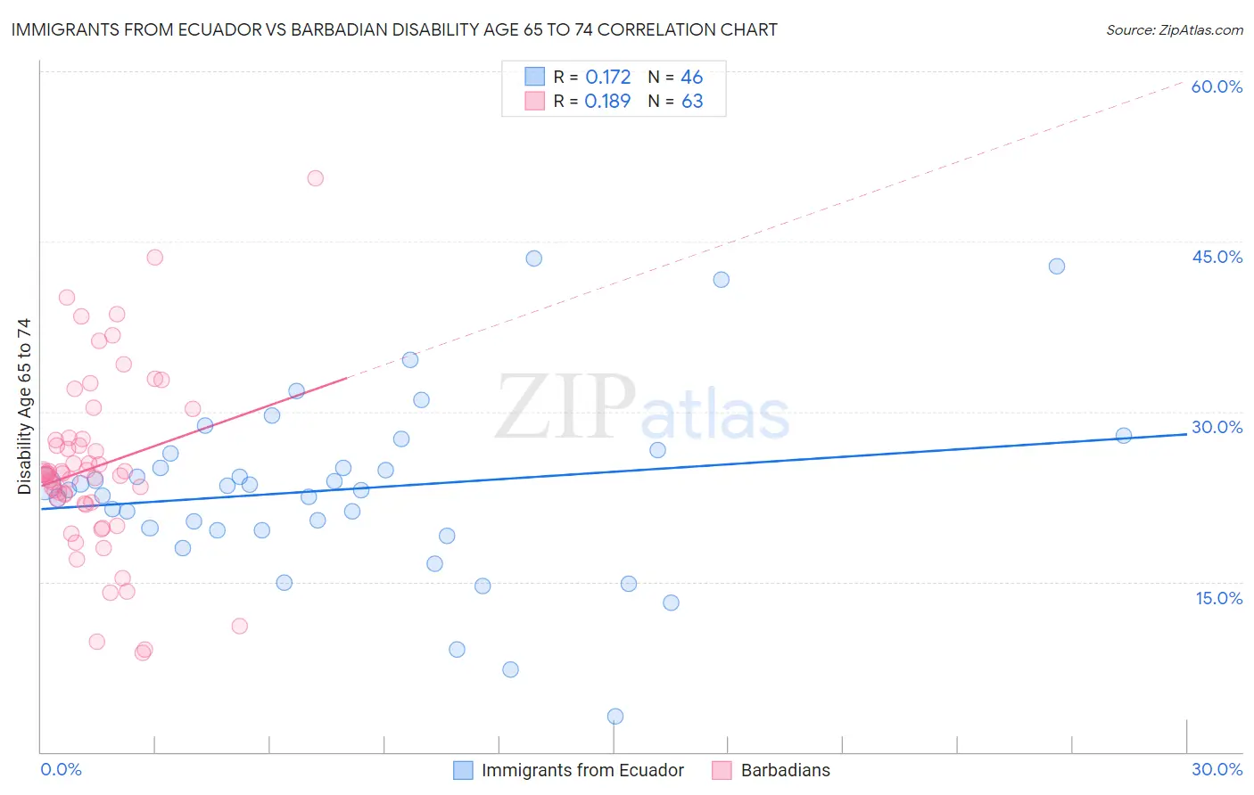 Immigrants from Ecuador vs Barbadian Disability Age 65 to 74