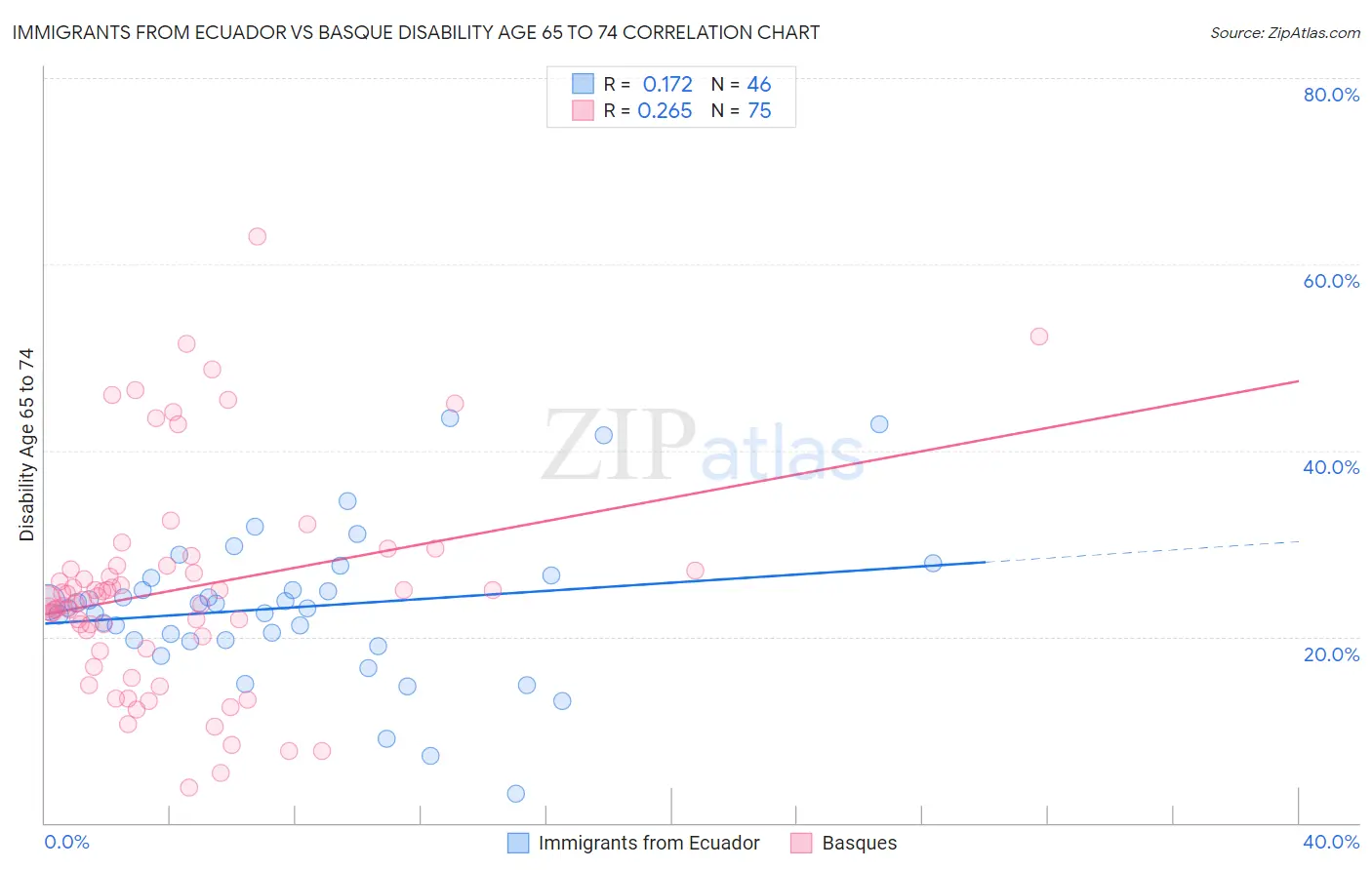 Immigrants from Ecuador vs Basque Disability Age 65 to 74