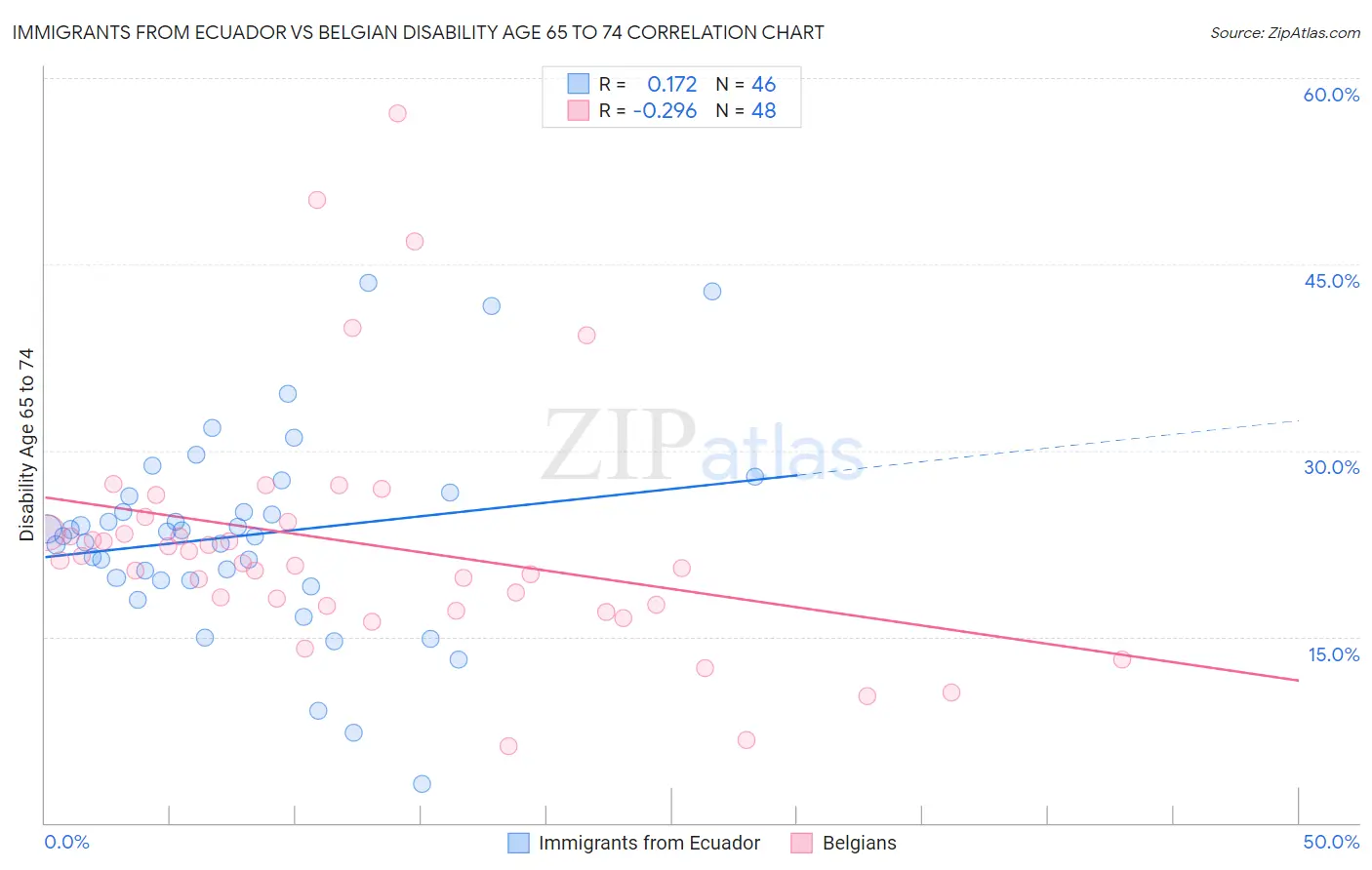 Immigrants from Ecuador vs Belgian Disability Age 65 to 74