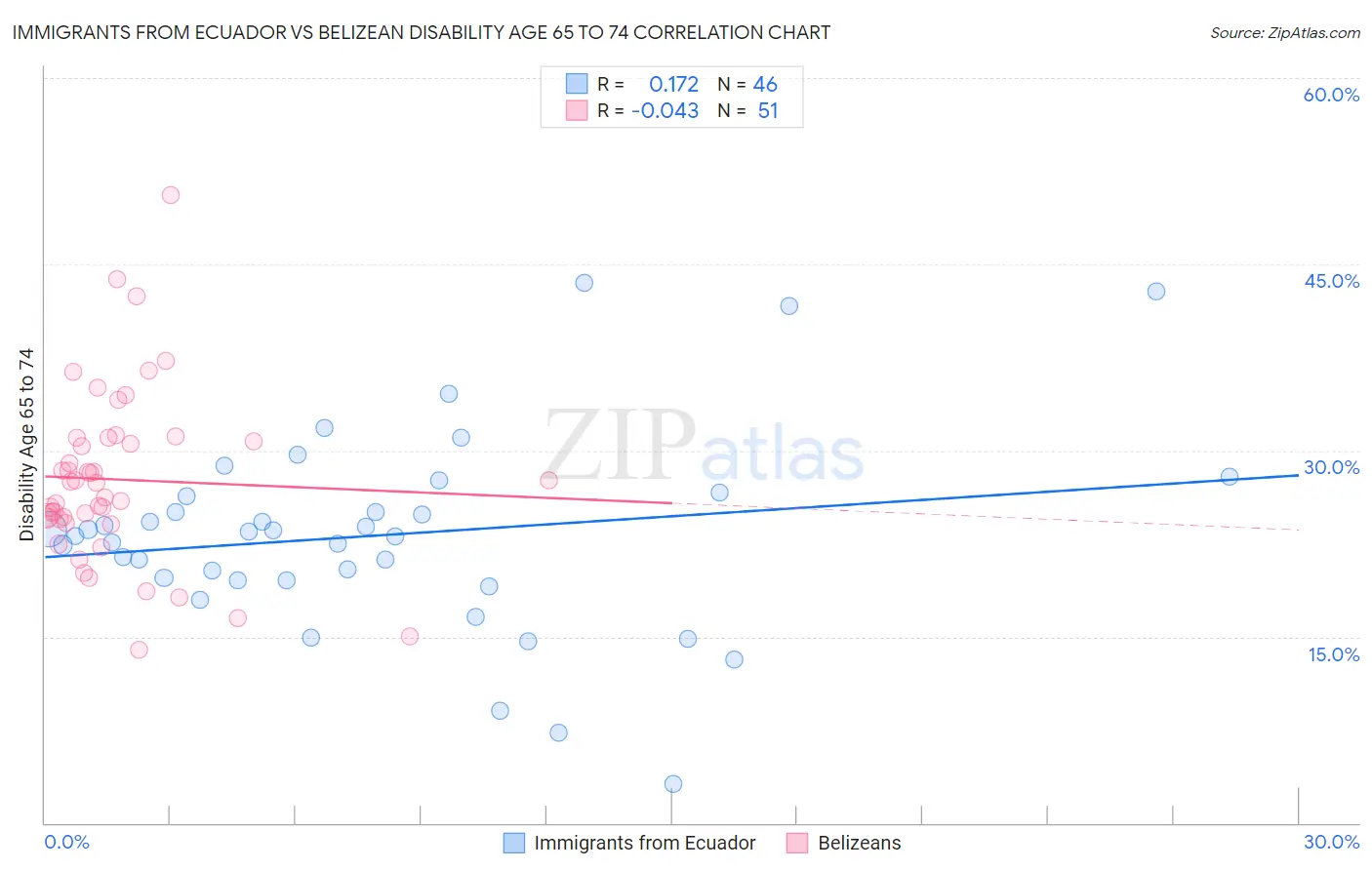Immigrants from Ecuador vs Belizean Disability Age 65 to 74