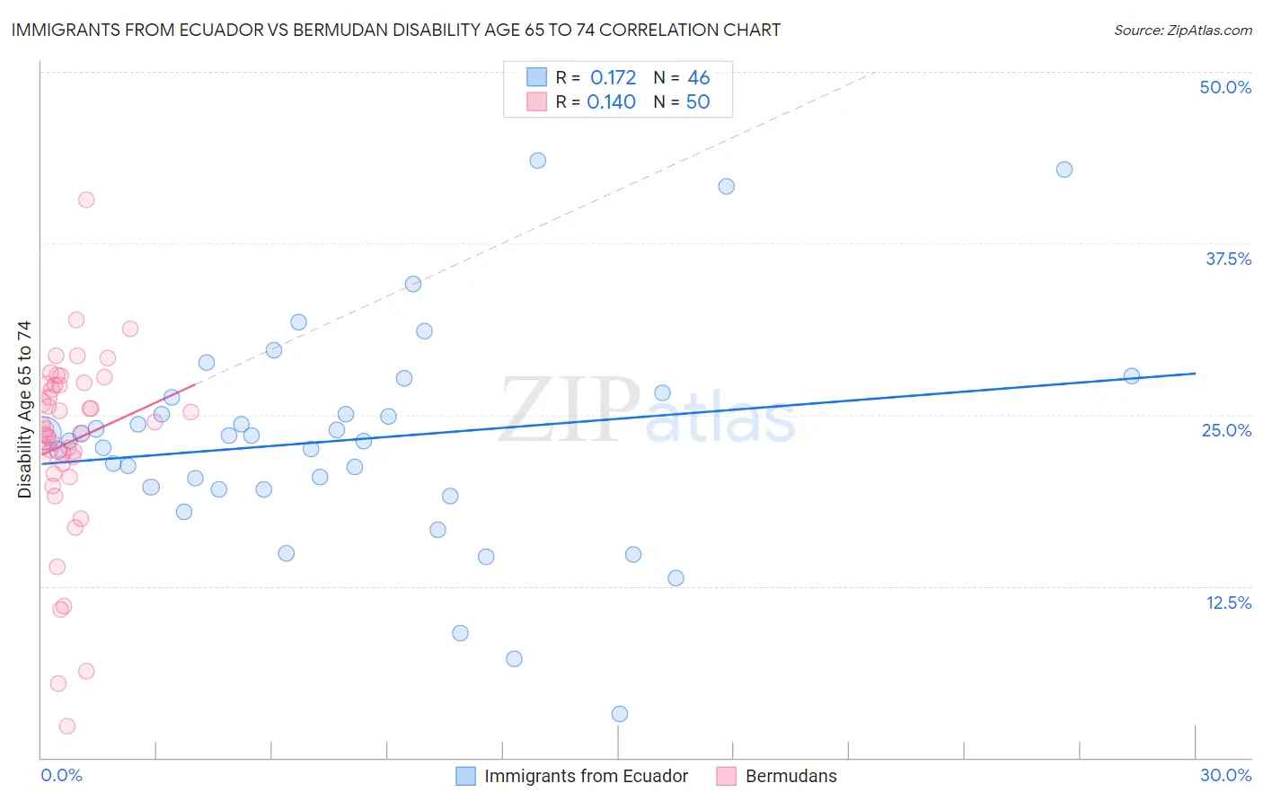 Immigrants from Ecuador vs Bermudan Disability Age 65 to 74