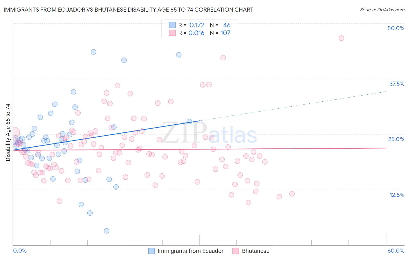 Immigrants from Ecuador vs Bhutanese Disability Age 65 to 74