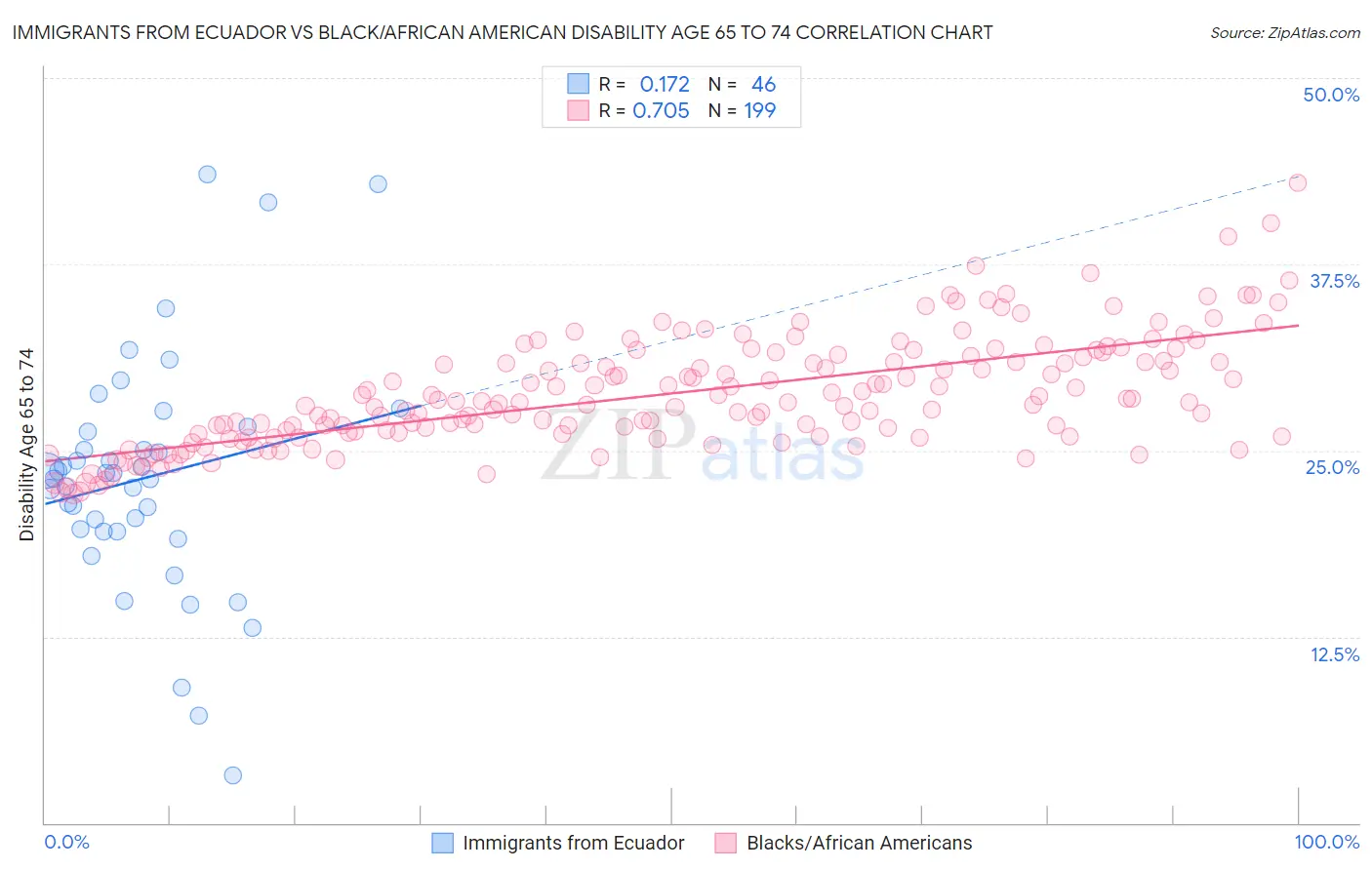 Immigrants from Ecuador vs Black/African American Disability Age 65 to 74