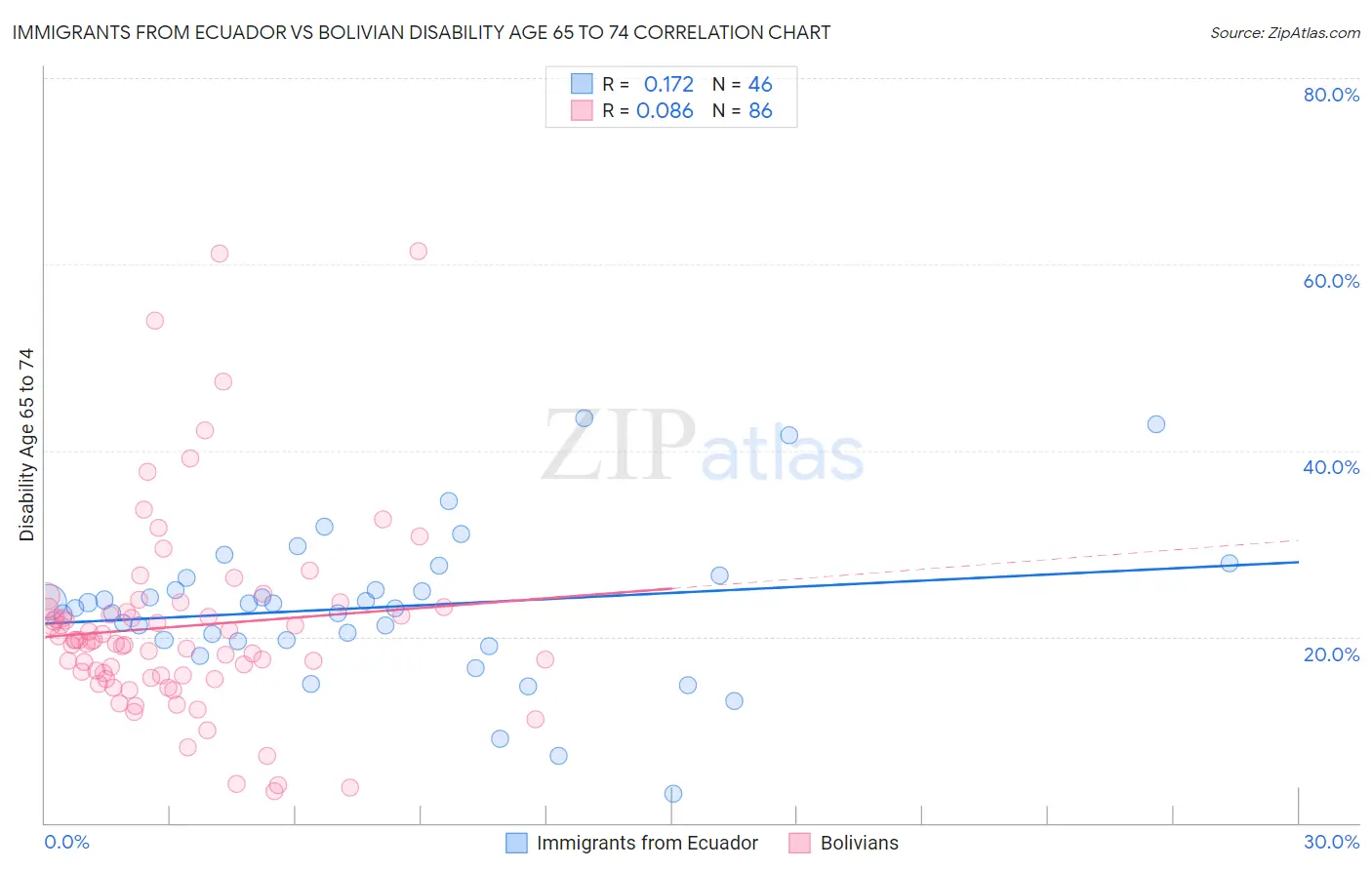 Immigrants from Ecuador vs Bolivian Disability Age 65 to 74