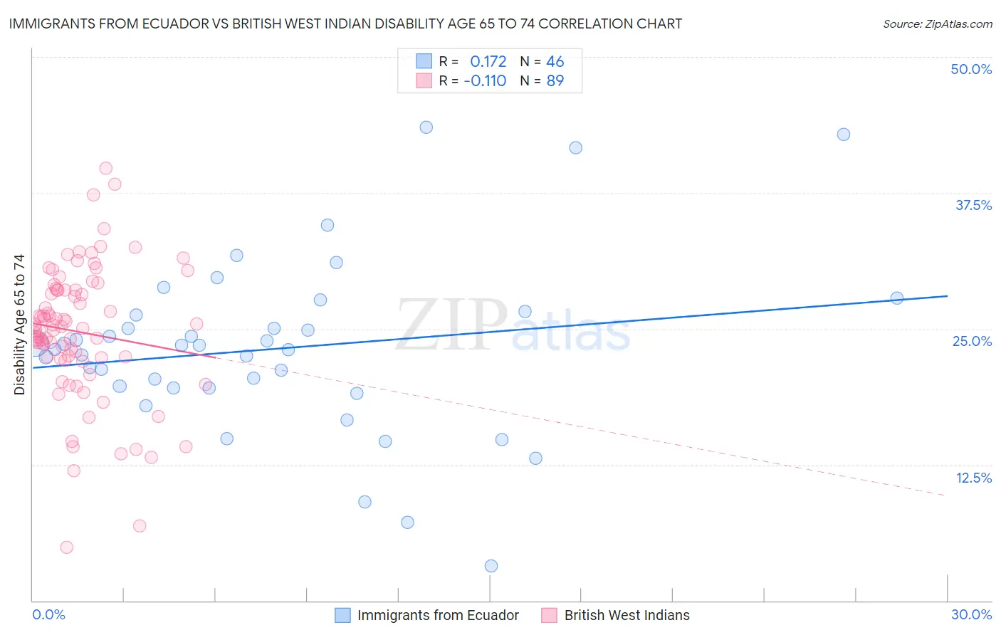 Immigrants from Ecuador vs British West Indian Disability Age 65 to 74