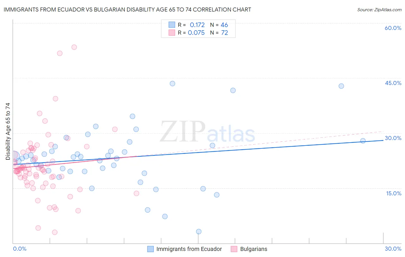 Immigrants from Ecuador vs Bulgarian Disability Age 65 to 74
