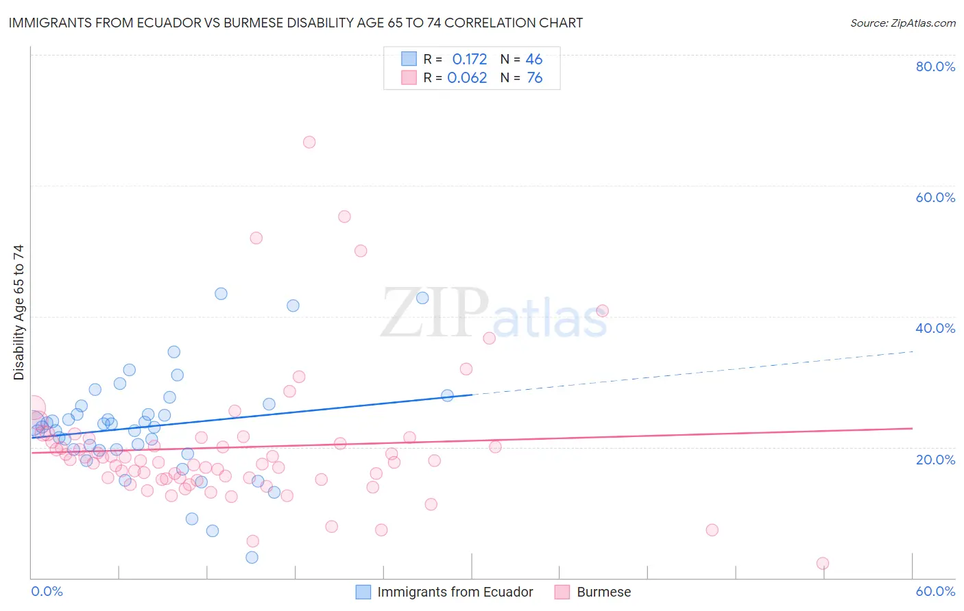 Immigrants from Ecuador vs Burmese Disability Age 65 to 74