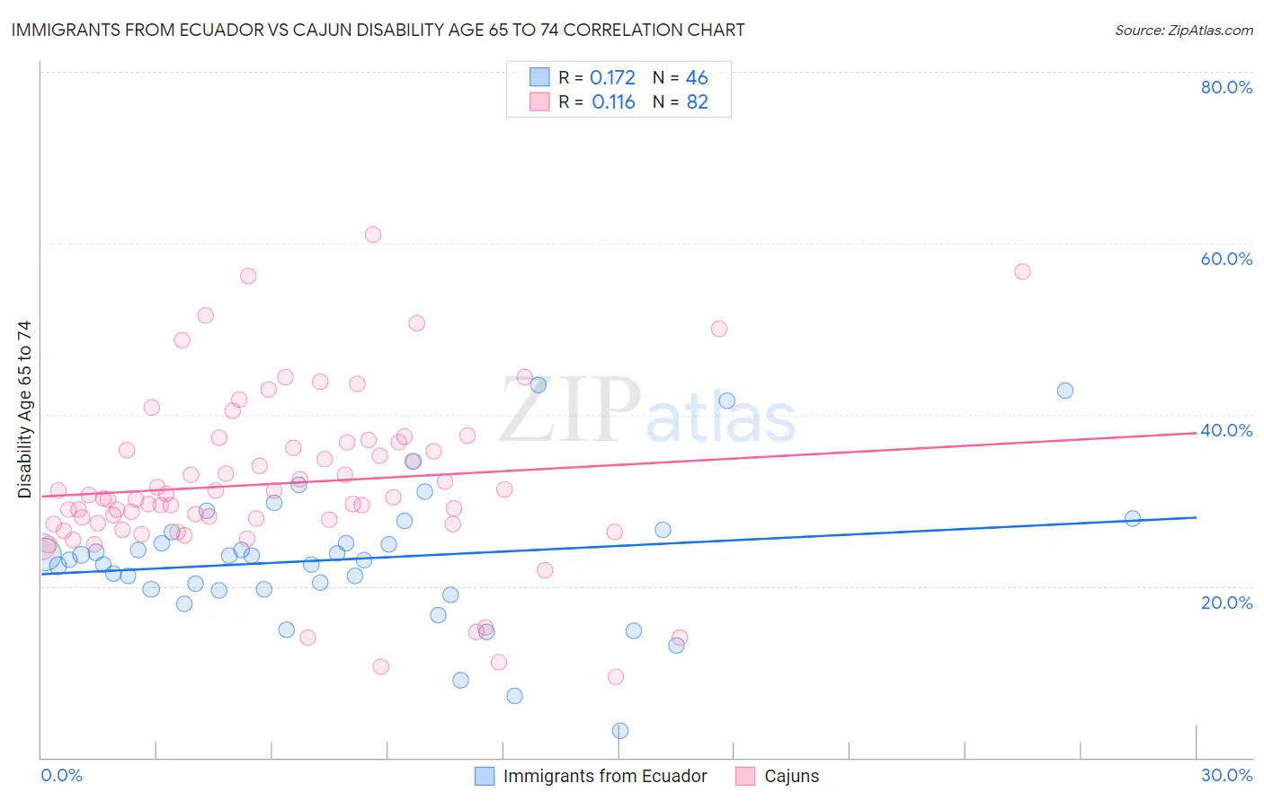 Immigrants from Ecuador vs Cajun Disability Age 65 to 74