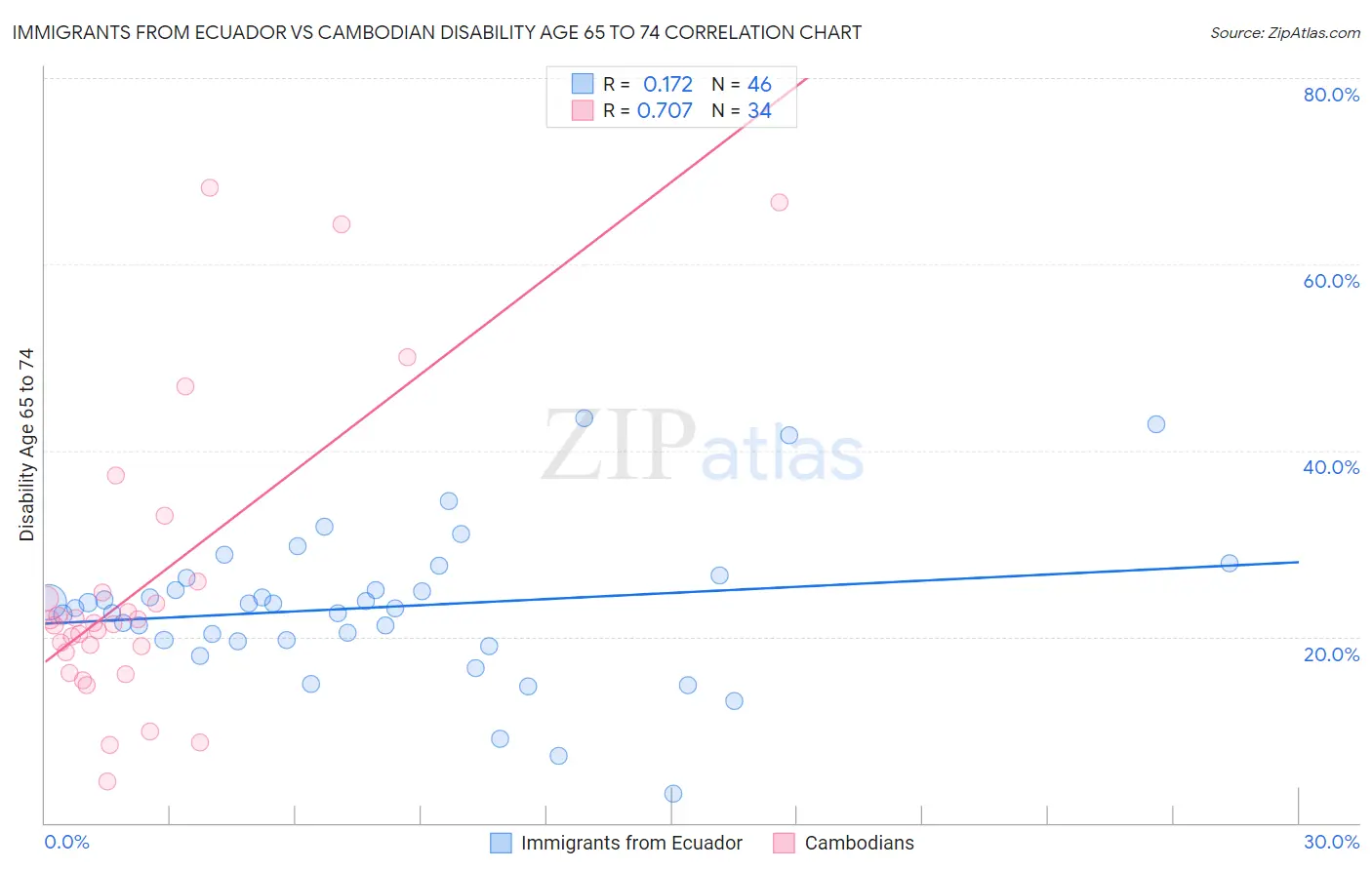 Immigrants from Ecuador vs Cambodian Disability Age 65 to 74