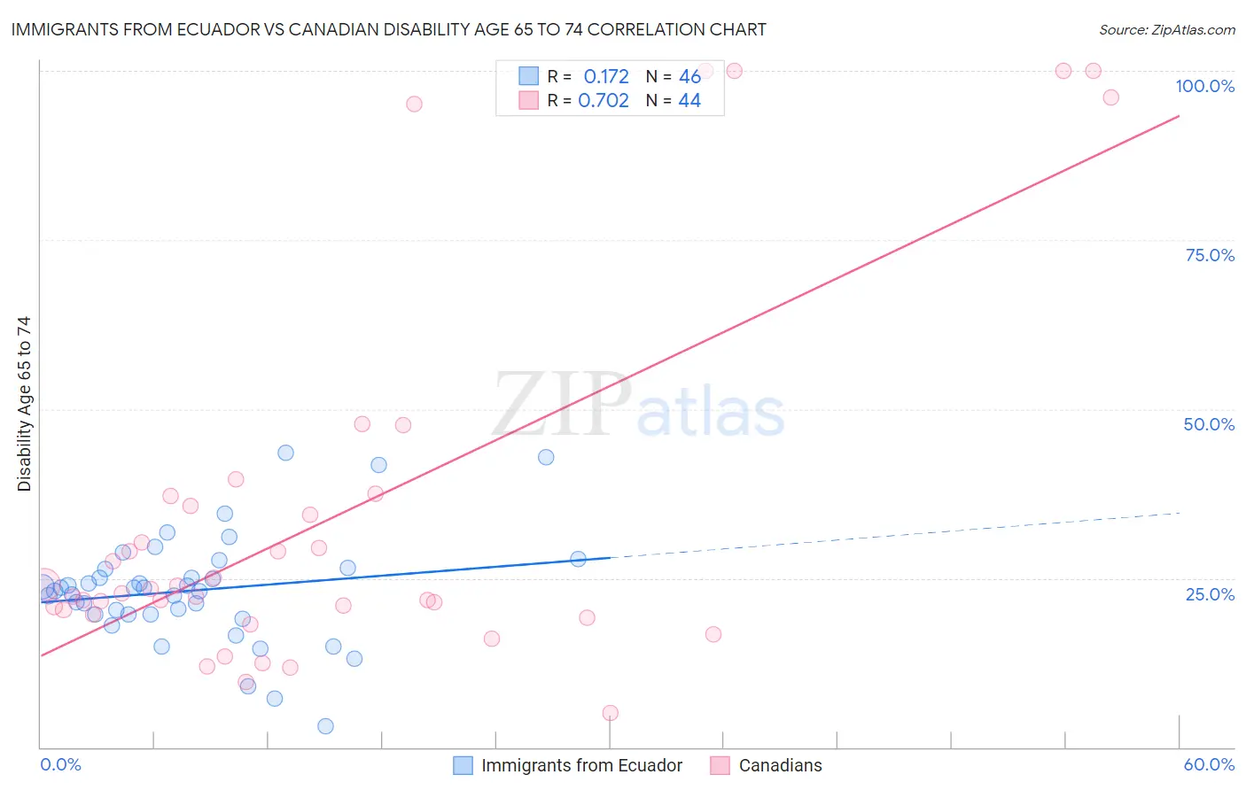 Immigrants from Ecuador vs Canadian Disability Age 65 to 74