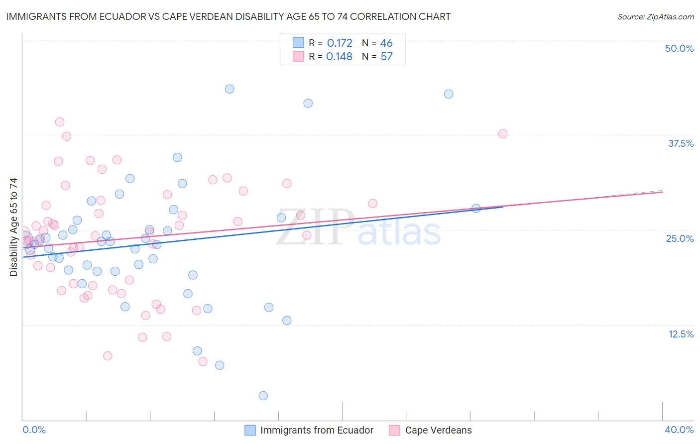 Immigrants from Ecuador vs Cape Verdean Disability Age 65 to 74