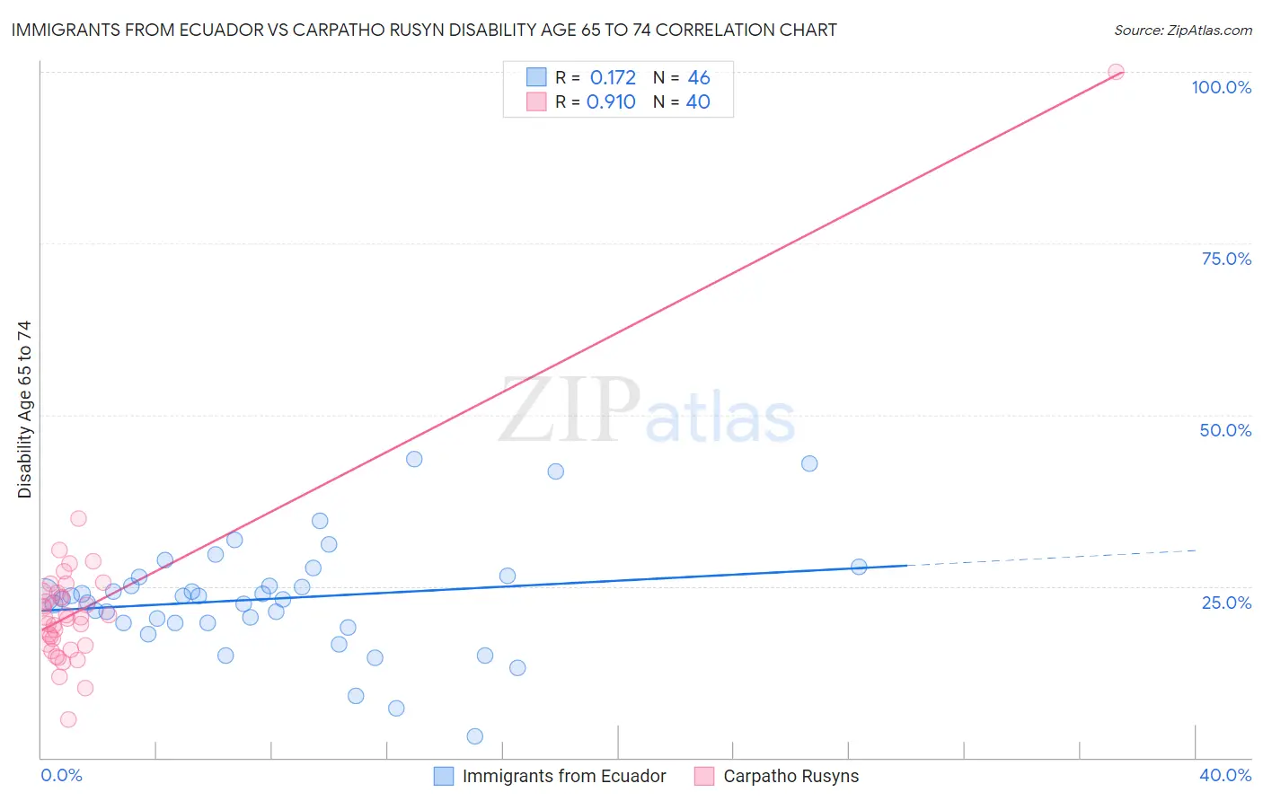 Immigrants from Ecuador vs Carpatho Rusyn Disability Age 65 to 74