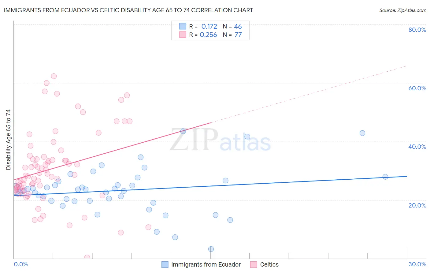 Immigrants from Ecuador vs Celtic Disability Age 65 to 74