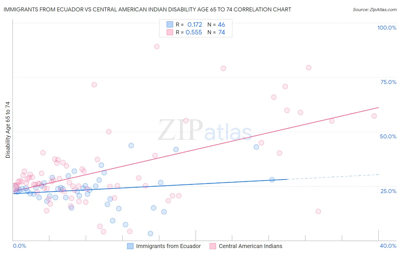 Immigrants from Ecuador vs Central American Indian Disability Age 65 to 74