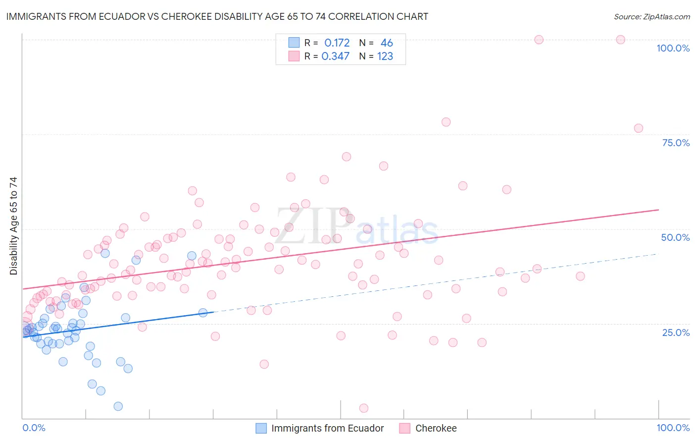 Immigrants from Ecuador vs Cherokee Disability Age 65 to 74