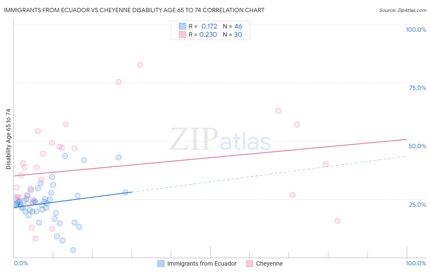 Immigrants from Ecuador vs Cheyenne Disability Age 65 to 74