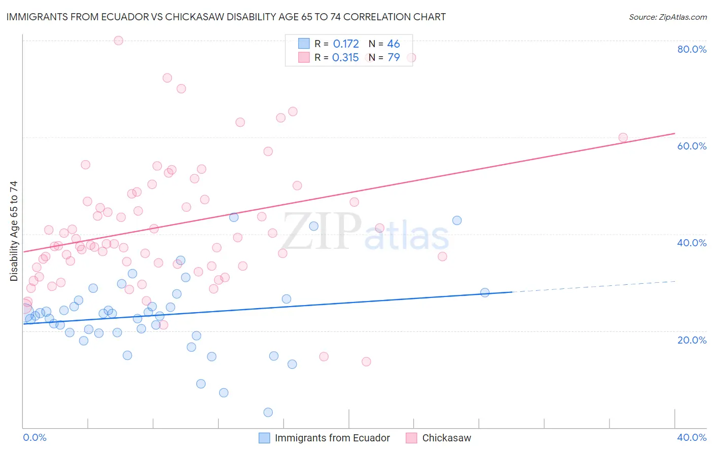 Immigrants from Ecuador vs Chickasaw Disability Age 65 to 74