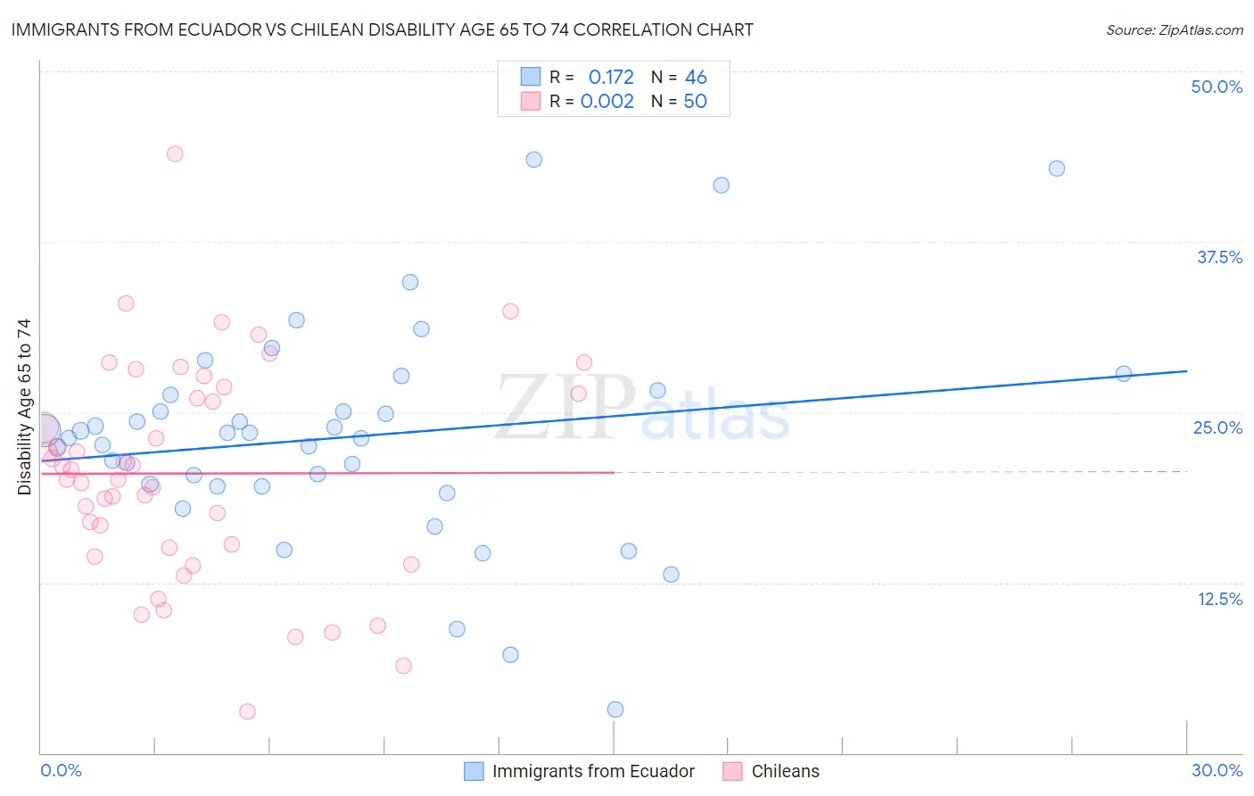 Immigrants from Ecuador vs Chilean Disability Age 65 to 74