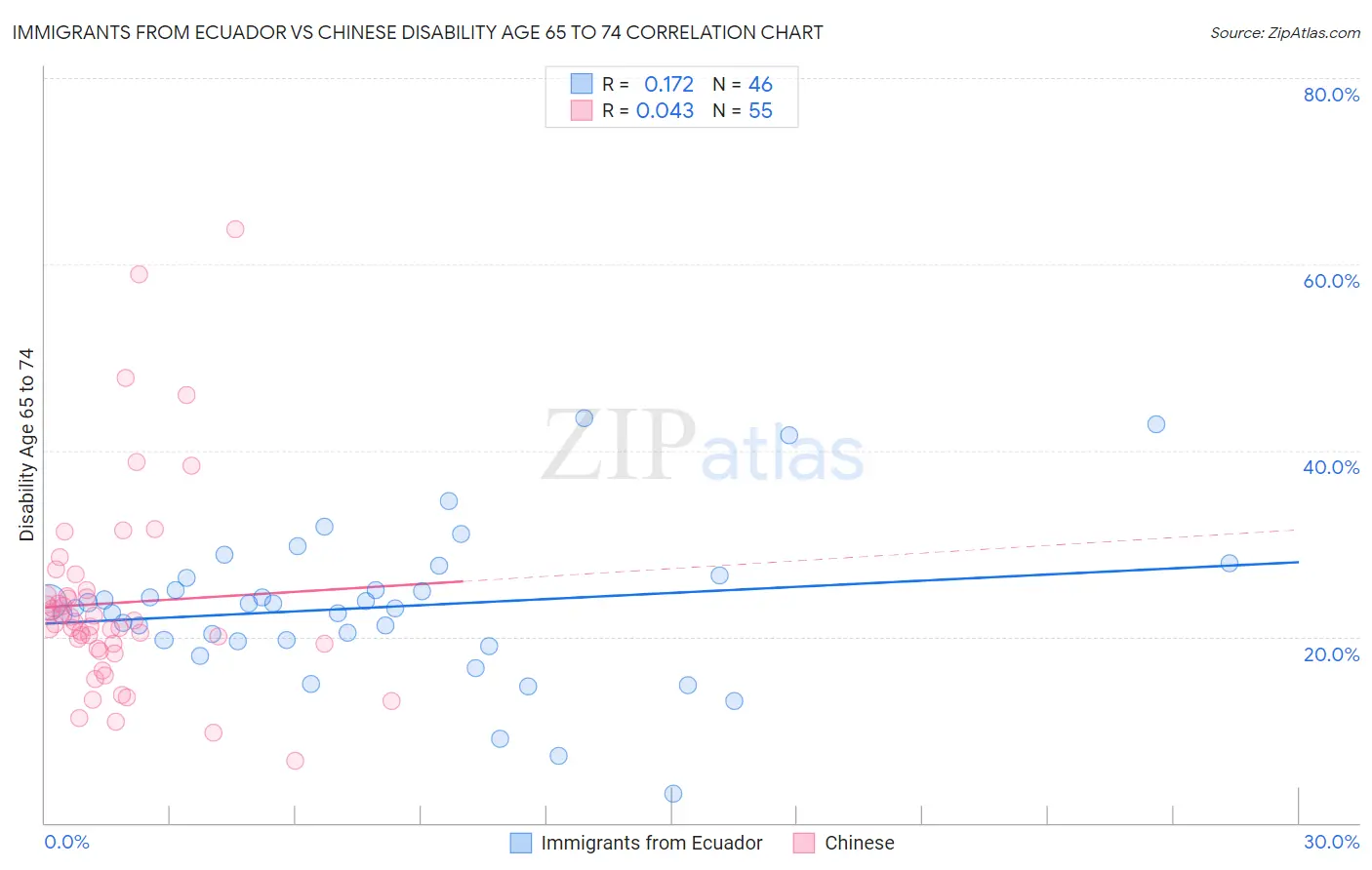Immigrants from Ecuador vs Chinese Disability Age 65 to 74