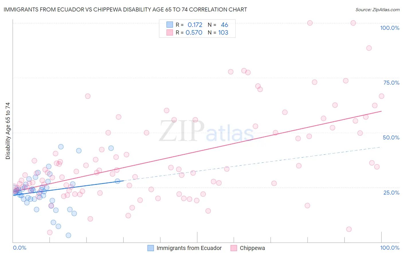Immigrants from Ecuador vs Chippewa Disability Age 65 to 74