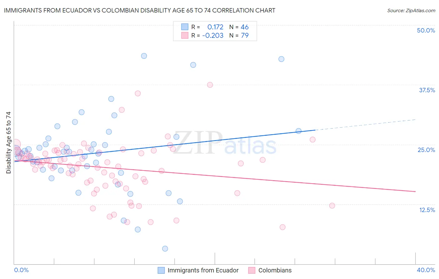 Immigrants from Ecuador vs Colombian Disability Age 65 to 74