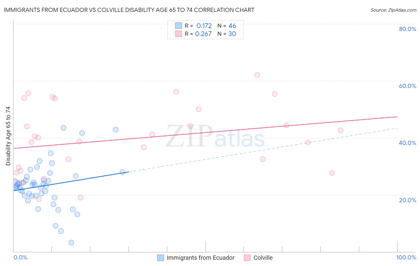 Immigrants from Ecuador vs Colville Disability Age 65 to 74