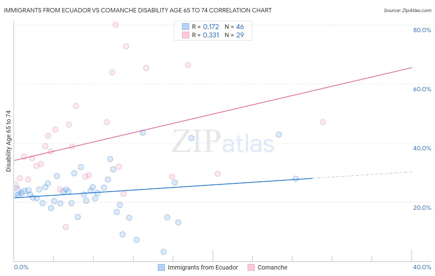Immigrants from Ecuador vs Comanche Disability Age 65 to 74