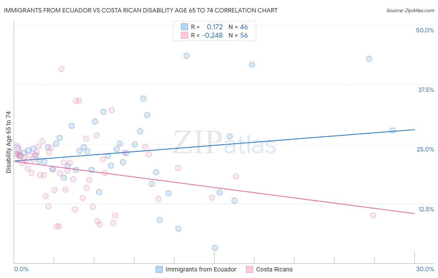 Immigrants from Ecuador vs Costa Rican Disability Age 65 to 74