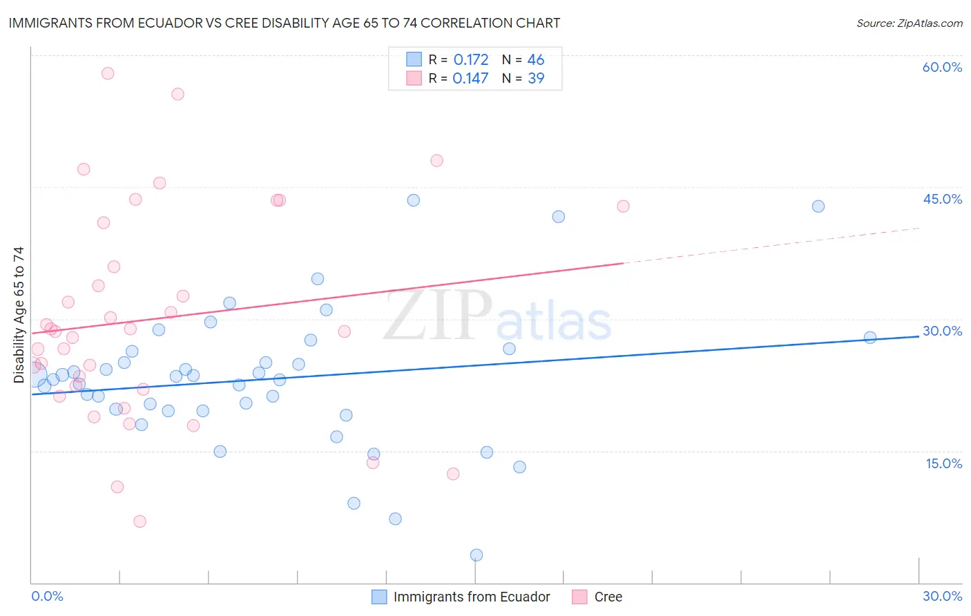 Immigrants from Ecuador vs Cree Disability Age 65 to 74