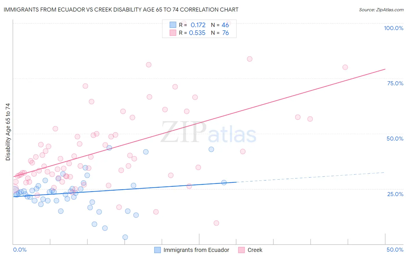 Immigrants from Ecuador vs Creek Disability Age 65 to 74