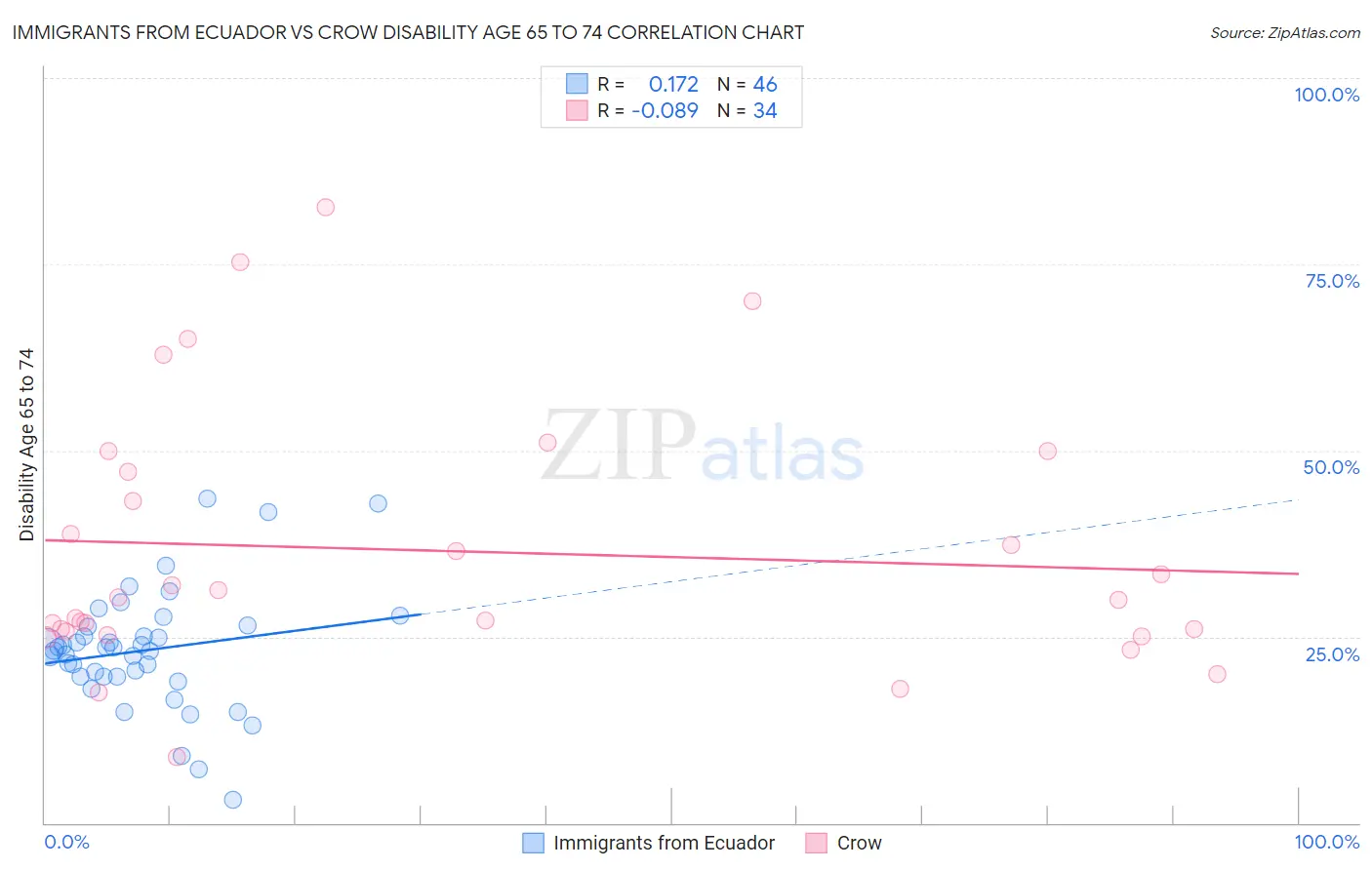 Immigrants from Ecuador vs Crow Disability Age 65 to 74