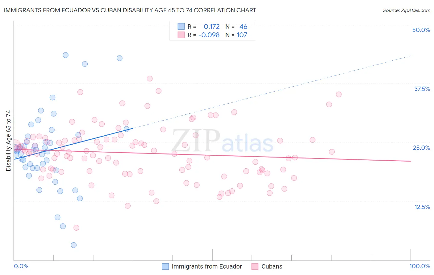 Immigrants from Ecuador vs Cuban Disability Age 65 to 74