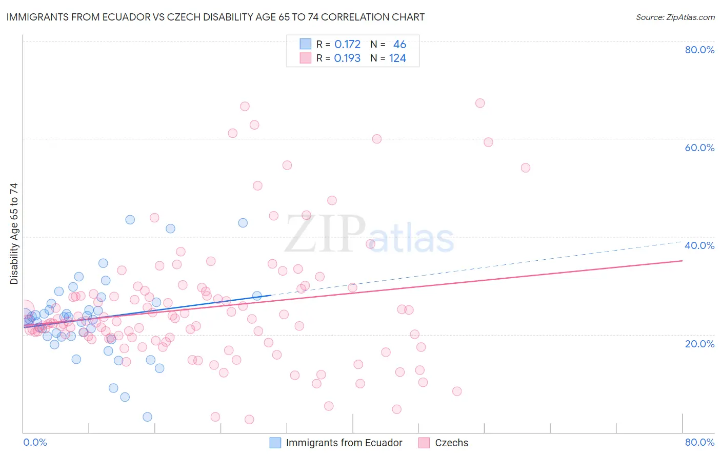 Immigrants from Ecuador vs Czech Disability Age 65 to 74