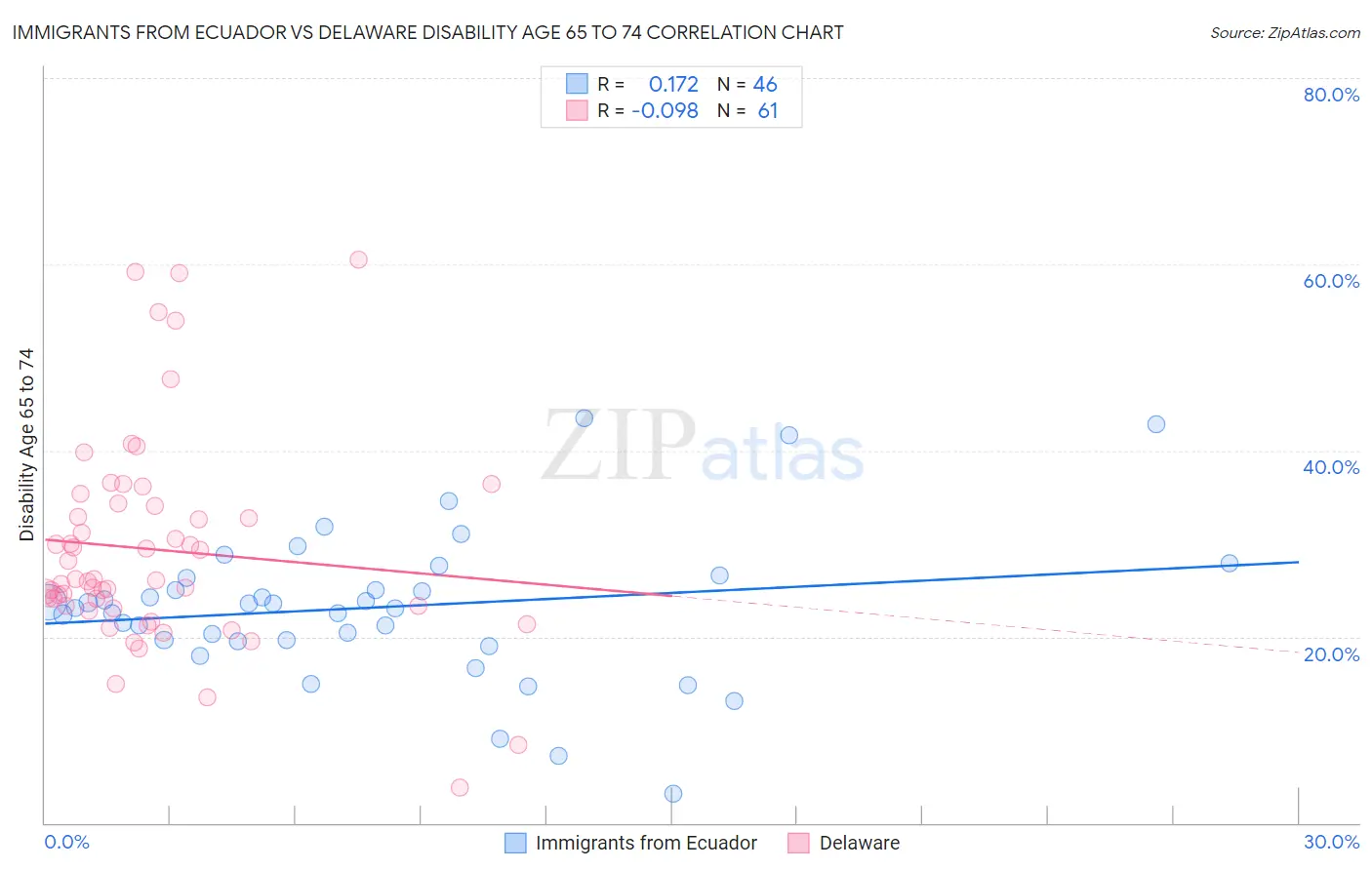 Immigrants from Ecuador vs Delaware Disability Age 65 to 74